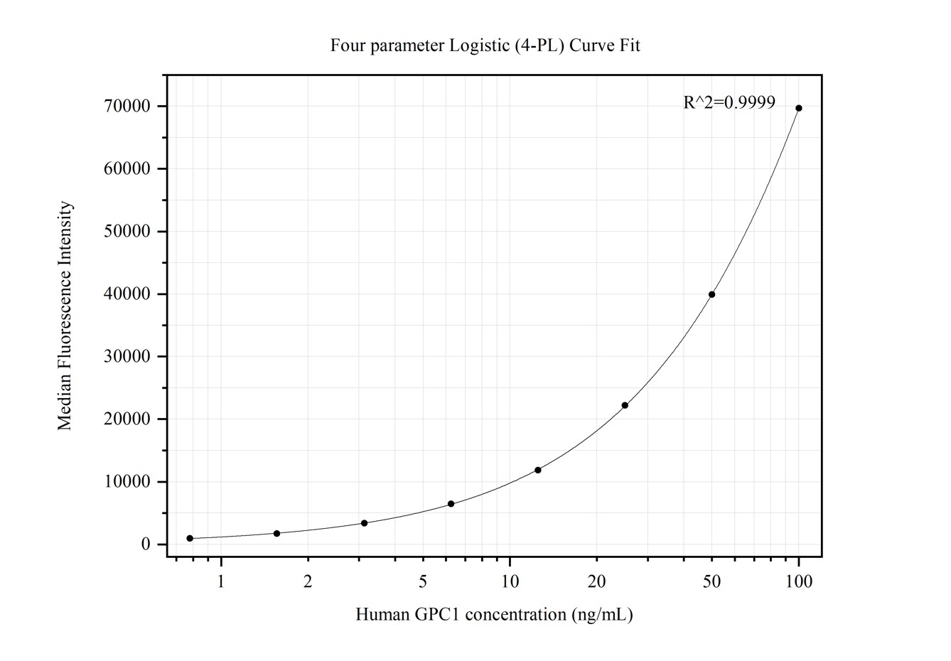 Cytometric bead array standard curve of MP50239-3, GPC1 Monoclonal Matched Antibody Pair, PBS Only. Capture antibody: 68849-4-PBS. Detection antibody: 68849-3-PBS. Standard:Eg0737. Range: 0.781-100 ng/mL.  